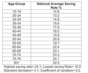 Table 2. Household Saving Rate by Age Groups (1980-2009) 