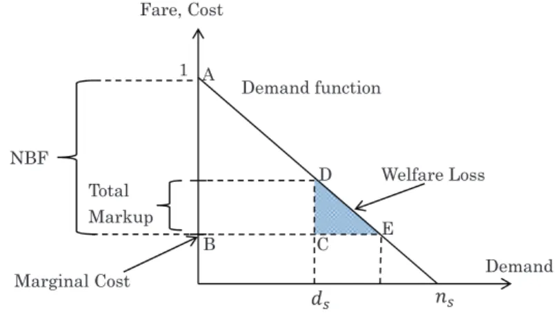 Figure 4: Welfare Loss for Route s 