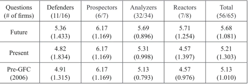 Table 3. Firms’ attitudes toward FDI: Average for the strategic type Questions (# of firms) Defenders(11/16) Prospectors(6/7) Analyzers(32/34) Reactors(7/8) Total (56/65) Future 5.36 (1.433) 6.17 (1.169) 5.69 (0.896) 5.71 (1.254) 5.68 (1.081) Present 4.82 