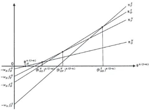 Figure 2 illustrates the equilibrium in the headquarter-intensive sector, showing the profit of  each organizational form (  ,   ,   ,  ) as a function of the productivity parameter ( ).