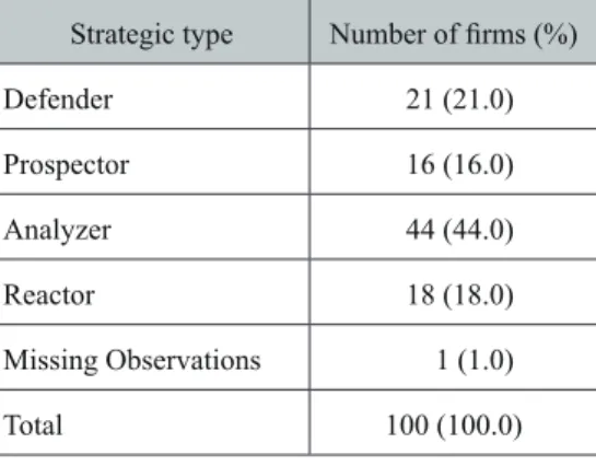 Table 1. Results of the classification of strategic firm types using  the mail survey conducted in 2009