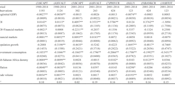 Table 4. Effect of financial market development and FDI on economic growth  (ordinary least squares regression analysis)