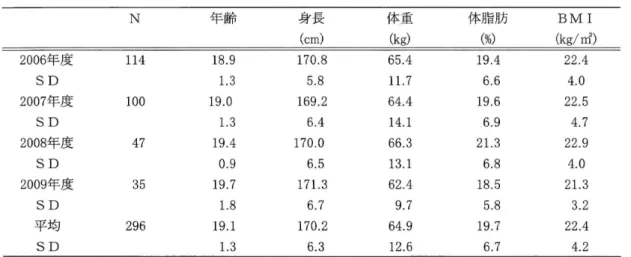 表 1 被験者 の年代別身体的特徴 N 年齢 身長 体重 体脂肪 BM I ( c m) ( kg ) ( %) ( kg / m 2 ) 2 006 年度 11 4 SD 200 7 年度 1 0 0 SD 20 0 8 年度 47 SD 2 00 9 年度 3 5 SD 平均 2 96 SD 9.30.3497813819.190919111111 65 