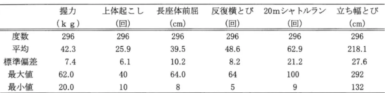 表 2 体 力測 定か ら得 られ た各測 定 の度数 ､平均値 ､標 準偏 差､最 大値 ､最小値 握 力 上体起 こ し 長座体前屈 反復横 とび 2 0mシャ トルラン 立ち幅 とび (k g) ( 回) ( c m) ( 回) ( 回) ( cm) 度数 2 9 6 平均 42