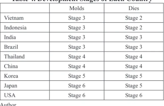 Table 5. International Competitiveness of each GCI Value 