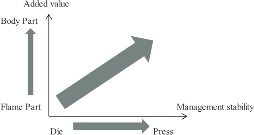 Figure 6. Direction of the Development of Die companies in China 