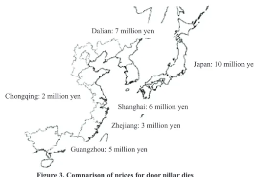 Figure 3. Comparison of prices for door pillar dies 