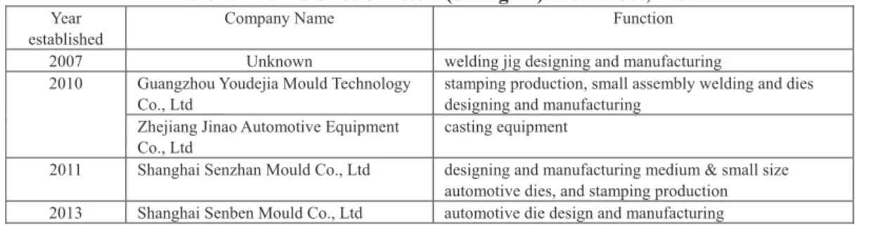 Table 1. The factories of Yesun (Shanghai) Mould Co., Ltd. 