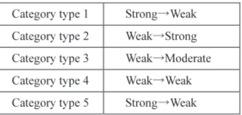 Table 7. Category of change in international competitiveness 