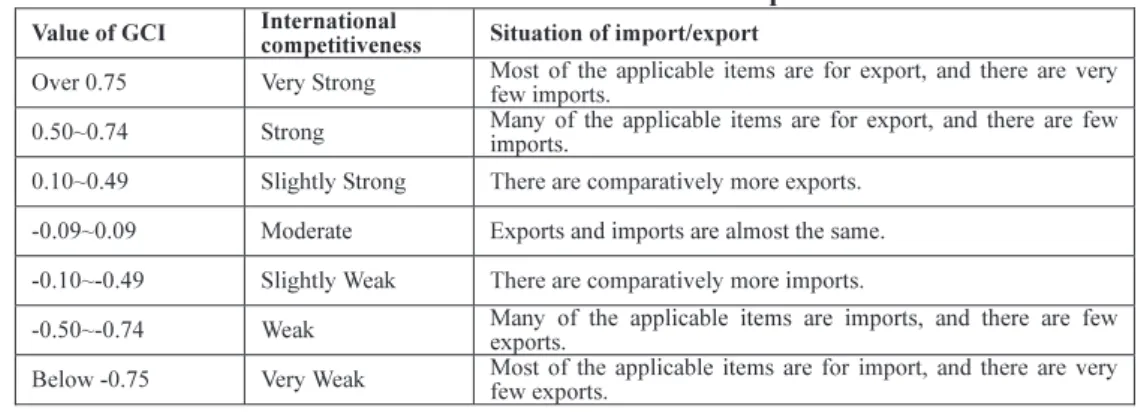 Table 1. GCI value and international competitiveness 