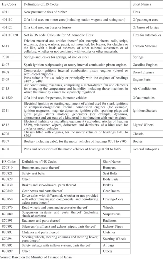 Table 2. Auto-parts using this analysis 
