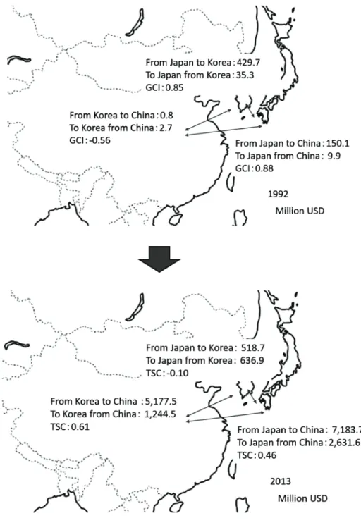 Figure  1.  The  changes  in  mutual  auto-parts  dependence  structures  and  competitiveness  in  China, Korea and Japan from 1992 to 2013 