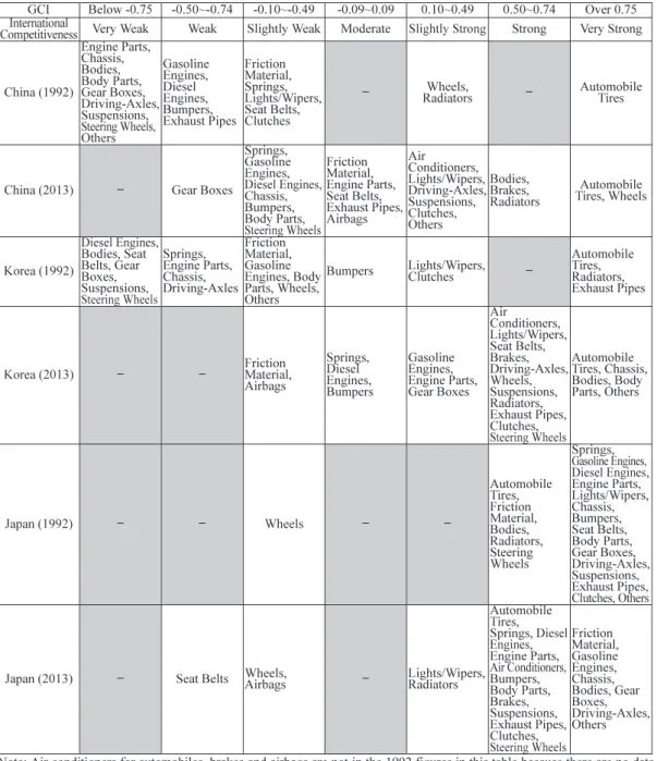 Table 6. The international competitiveness of each auto-part in China, Korea and Japan, 1992  and 2013 