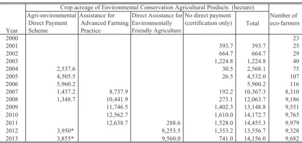 Table 5. Records of Agri-environmental Policies in Shiga Prefecture