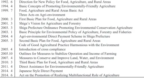 Table 1. Development of agri-environmental policy and the related incidents