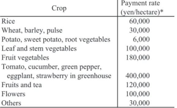 Table 2. Payment rates of Assistance for Advanced Farming Practices