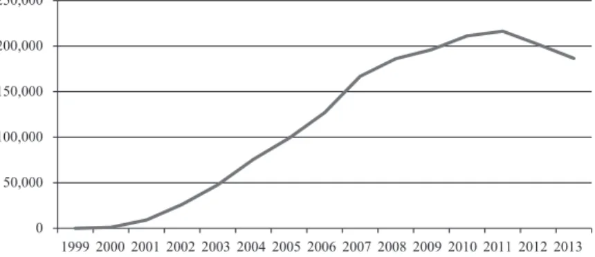 Figure 1. The number of eco-farmers