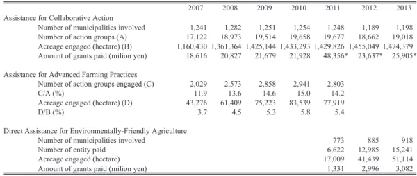 Table 3.  Records of Measures to Conserve and Improve Land, Water, and Environment  and Direct Assistance for Environmentally-Friendly Agriculture
