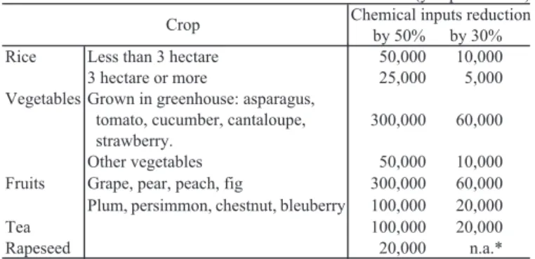 Table 4. Payment rates of Agri-environmental Direct Payment Scheme