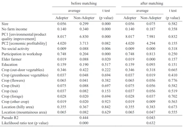 Table 4: Balancing Test of Control Variables Using the Propensity Score