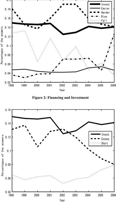 Figure 3: Optimal Employment Size and Investment (Manufacturing Firms)