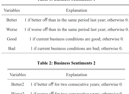 Table 1: Business Sentiments 1