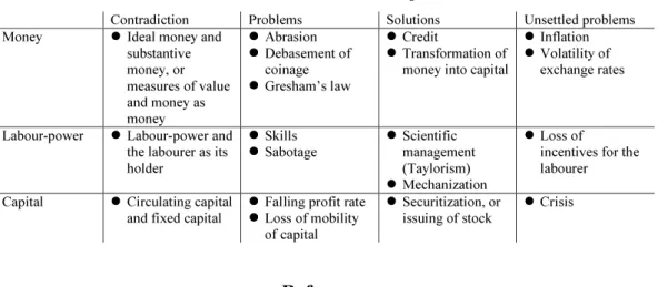 Table 1. Three-level excess in capitalism