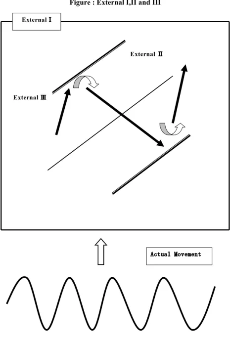 Figure : External I,II and III