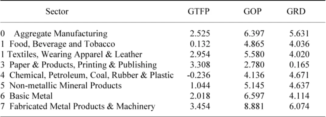 Table 3 records GTFP, GOP, and GRD of Korean’s manufacturing industries between 1967 and 1996