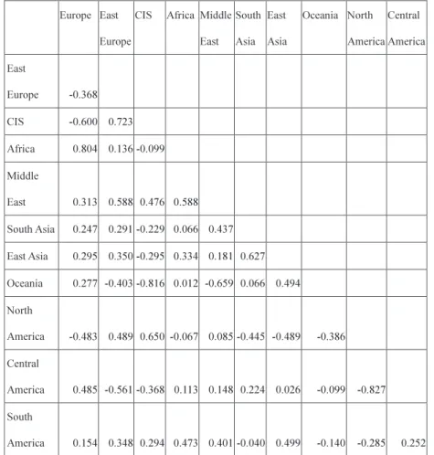 Table 3. Correlation Coefficients of Regional Per Capita Consumption Growth Rates