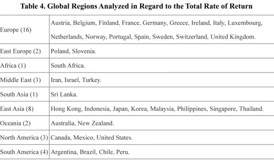 Table 5 provides the returns on risky assets ( ) and risk-free assets (i) and the equity risk premium