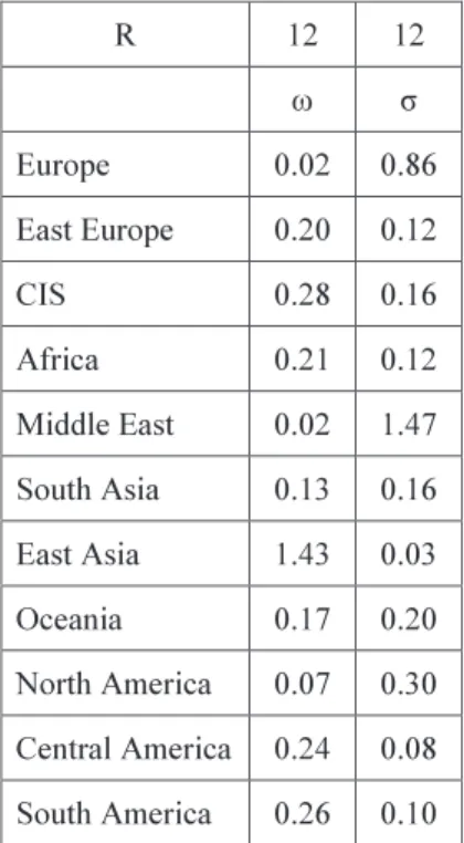Table A1 in the appendix details the calculation of the values of i using the data on con- con-sumption growth rates and the set of parameters from Obstfeld (1994).