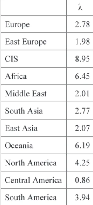 Table 7 details the welfare gains from financial integration. We first calculated the value of  i*,  *,  σ *,  ω * and  g* post-financial integration