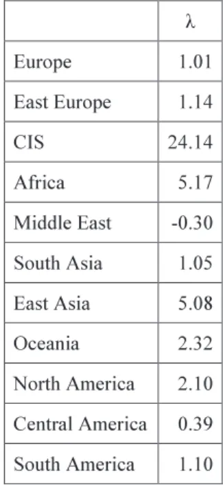 Table 8. Gains from Switching Deterministic Technologies