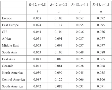Table A1. Risk-free and Risky Rates of Return where  -i=0.04