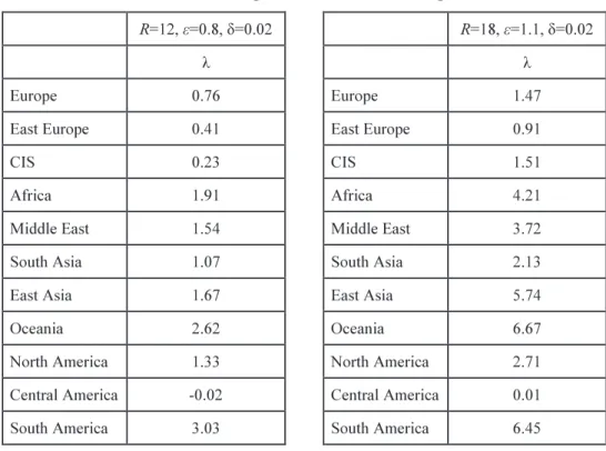 Table A4. Gains from Switching Deterministic Technologies where  -i=0.04