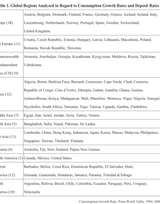 Table 1. Global Regions Analyzed in Regard to Consumption Growth Rates and Deposit Rates