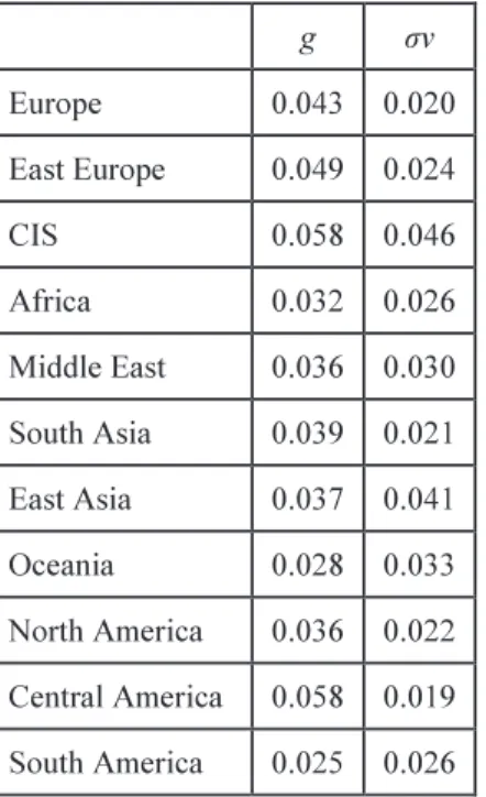 Table 2 provides the means and standard deviations of the consumption growth rates.