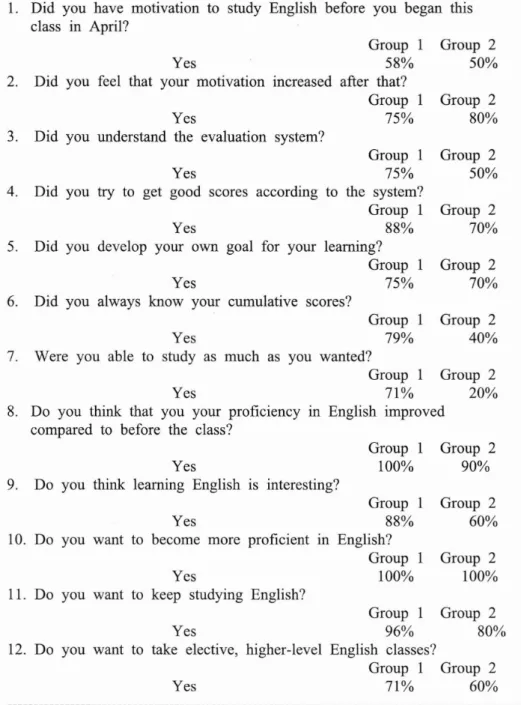 Table 1: Questionnaires and answers in Groups 1 and 2 1. Did you have motivation to study English before you began this