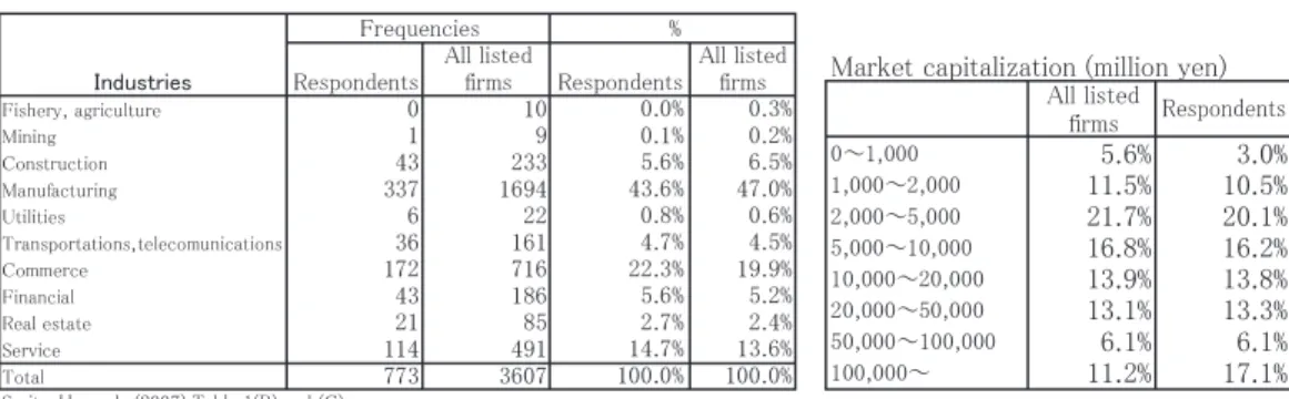 Table 7. Comparison of All Listed Firms and Respondents