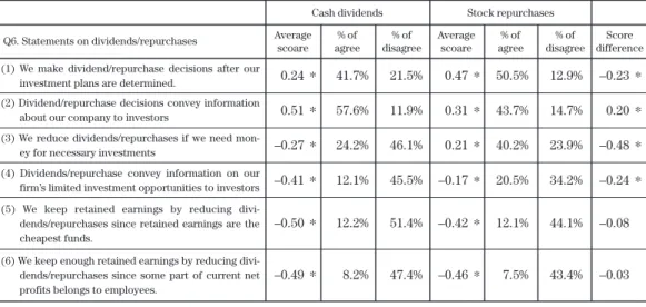 Table 10. Statements on Dividends/Repurchases Test on Mean Difference