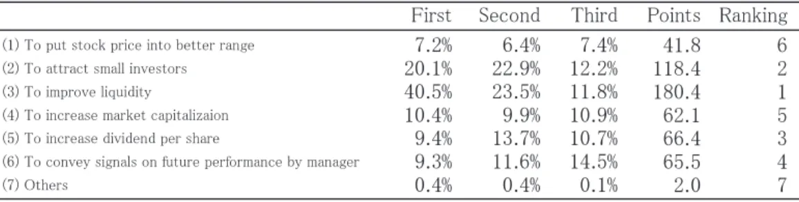 Table 5. Basic Questions on Respondents and the CEO