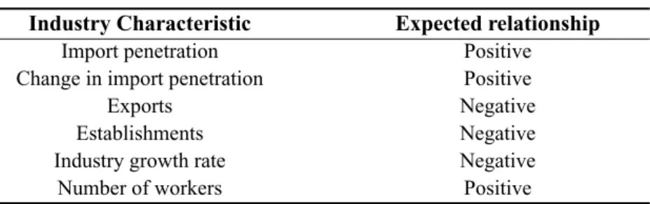 Table 2. Industry Characteristics and Tariff
