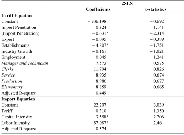 Table 4. Estimated Coefficients 2SLS Coefficients t-statistics Tariff Equation Constant – 936.198 – 0.692 Import Penetration 0.324 1.141 (Import Penetration) – 0.631 ＊ – 2.314 Export – 0.095 – 0.389 Establishments – 4.807 ＊ – 1.751 Industry Growth – 0.161 