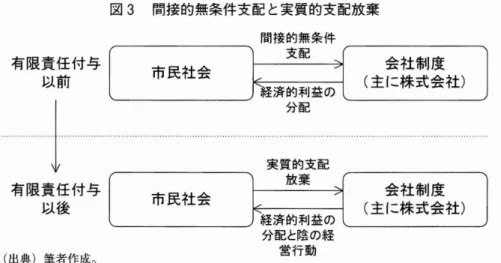 図 3 間接的無条件支配 と実質的支配放棄 有限責任 付与 以前 有限 責任 付与 以後 ( 出典)筆者作成｡ 市民社会が会社制度 を創設 したのであるか ら､ 会社 が陰の経営行動 を した ときに市民社会が直 接的に影響力 を行使す ることに対 して､臆病 に なってはな らない｡従業員 として､経営者 とし て､はたまた規制監督機関にしろ､ これ らによっ て参加 されている会社制度 を支 えているのは､ 究極 的には市民社会であるか ら､会社 を戒める 行動 を認め るべ きであるとい うのは､至極