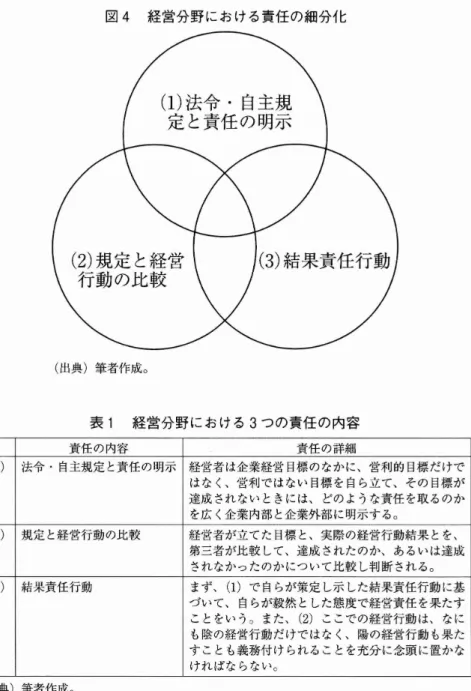 図 4 経営分野 における責任 の細分化 ( 出典)筆者作成｡ 表 1 経営分野 における 3 つの責任 の内容 責任の内容 責任の詳細 ( 1) 法令 .自主規定 と責任の明示 経営者は企業経営 目標のなかに､営利的 目標 だけで はな く､営利ではない 目標 を自ら立て､その 目標が 達成 されない ときには､ どのような責任 を取 るのか を広 く企業内部 と企業外部に明示するo ( 2) 規定 と経営行動の比較 経営者が立てた 目標 と､実際の経営行動結果 とを､ 第三者が比較 して､達成 されたの