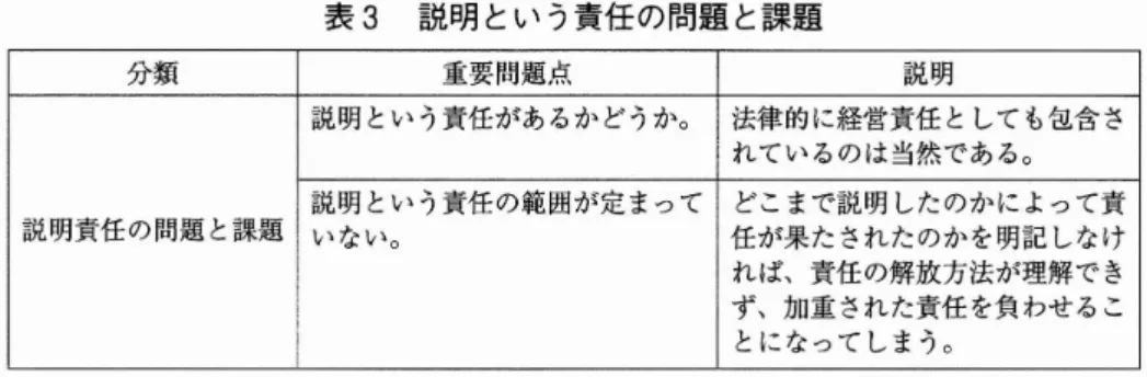 表 3 説 明 とい う責任 の問題 と課題 分類 重要問題点 説明 説明責任の問題と課題 説明という責任があるかどうかo 法律的に経営責任としても包含さ説明という責任の範囲が定まって どこまで説明したのかによって責れているのは当然であるo ( 出典)筆者作成｡ 的な姿 であ る｡ おお むね､ この 3 種類 の 自由あ るい は束縛 の なかで企業経 営活動 が されてい るのであ る｡ も ちろん､本論 文 で も強調 し続 けてい るが､一番 望 ま しいの は､企業 が 自主的 に制度 を策定 し