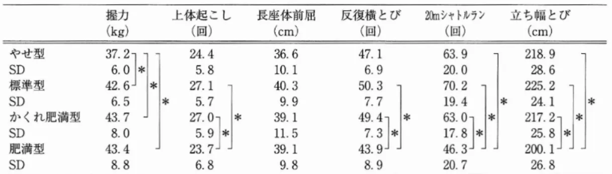 表 3 身体組成 タイプ別体 力測定結果 握力 上体起こし 長座体前屈 反復横 とび 2 hl シャト ルラン 立 ち幅 とび ( kg) ( 回) ( c m) ( 回) ( 回) ( c m) やせ型 3 7 