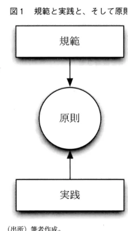 図 1 規範 と実践 と､ そ して原則 ( 出所)筆者作成｡ 後 の 3 つか ら分析 をす る と ､OECD 原則 の大 きな功績が認め られるのである｡ まず､策定前 は､世界標準原則 の策定の機運のなかか ら､原 則の役割や内容が形作 られて くる時期である｡ また､策定中は､今 まで他の原則 を策定 してい た者が中心 となって議論がなされて､原則の影 響力や性格が形作 られて くる時期である｡ さら に､策定後は､策定 された原則の影響 を測定 し てい くなかで､ さらに原則の深化 を模索す