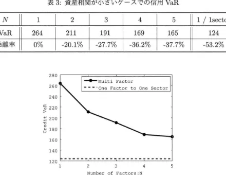 表 3: 資産相関が小 さいケースでの信用 Va R Va R 26 4 211 1 91 1 69 1 65 1 2 4 帝離率 0% ‑ 20. 1% ‑ 27. 7% ‑ 36